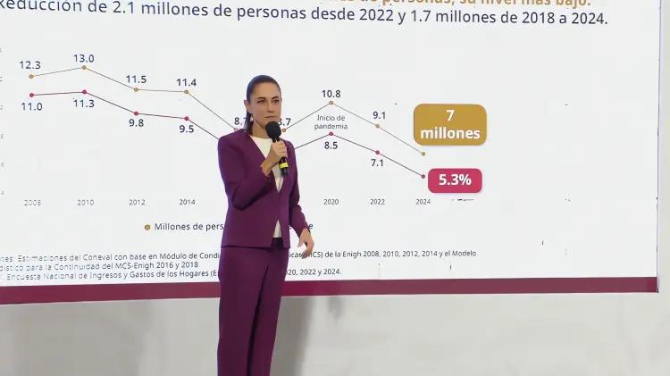 Sheinbaum destaca avance contra la pobreza, pero 30% de México sigue afectado
