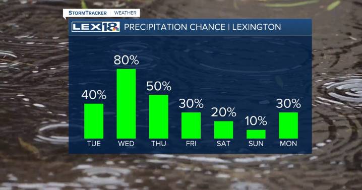 A Few Lingering Showers and Storms Tuesday