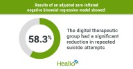 Suicide-focused CBT app may reduce repeated suicide attempts