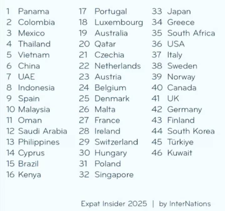 Estos son los países con los migrantes más felices, según estudio