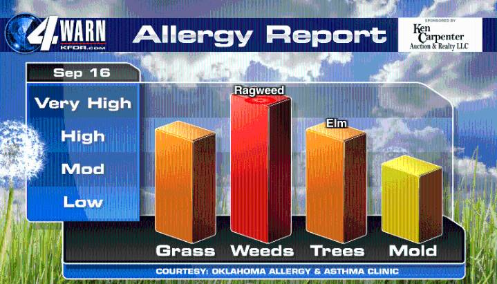 Historically High Ragweed!