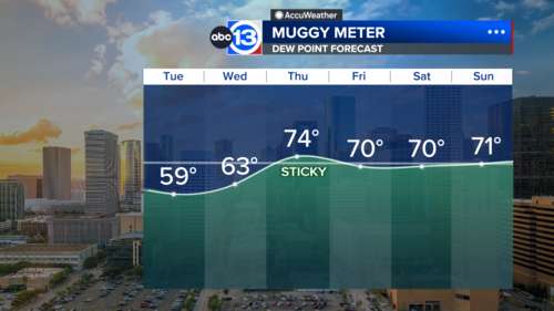 Houston Weather: Lower humidity Monday, paves the way for a sunny and warm week ahead