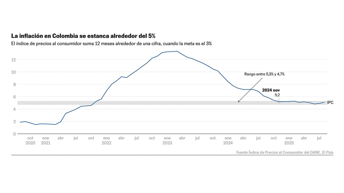 El pulso contra la inflación en Colombia está lejos de lograr su meta