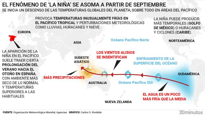 Así funciona 'La Niña', el fenómeno climático ligado a los vientos alisios que bajará desde este mes los termómetros de todo el planeta