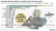 ¿Quién le sigue comprando petróleo a Putin? Estos son los países que aún desoyen a Trump en su petición de vetar el crudo ruso