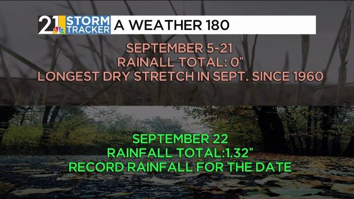 More rain on the way this week
