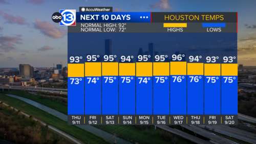 Houston Weather: Get ready for higher humidity and hotter temps on Thursday