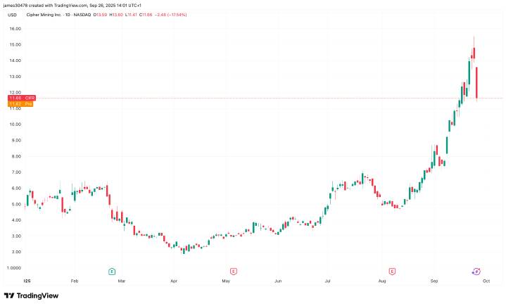 Cipher Mining Prices $1.1B Upsized Convertible Note Offering