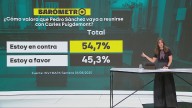 Barómetro laSexta | Casi un 55% de los encuestados, en contra de un posible encuentro entre Sánchez y Puigdemont
