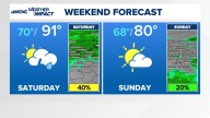 Latest weather forecast for the Greater Charlotte area