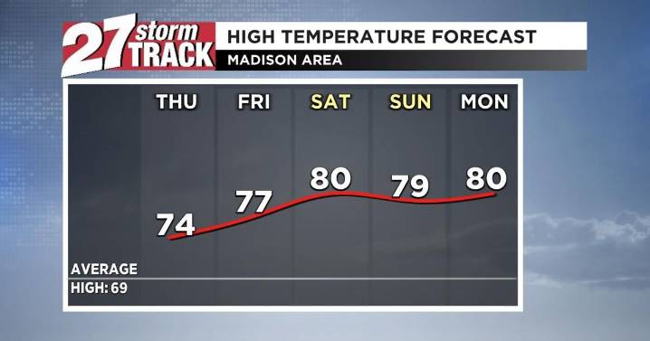 Sunshine comes back this afternoon