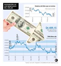 Precio del dólar sube ligeramente en Colombia: TRM para hoy se ubica en $3.908,12 COP