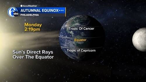 Day and night get equal billing Monday as fall equinox arrives