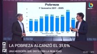 El análisis en 'QR!': la pobreza descendió al 31,6%, pero existe controversia sobre la metodología utilizada para medirla