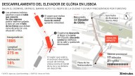 Así se produjo el desenganche en el funicular de Gloria que provocó la tragedia en Lisboa