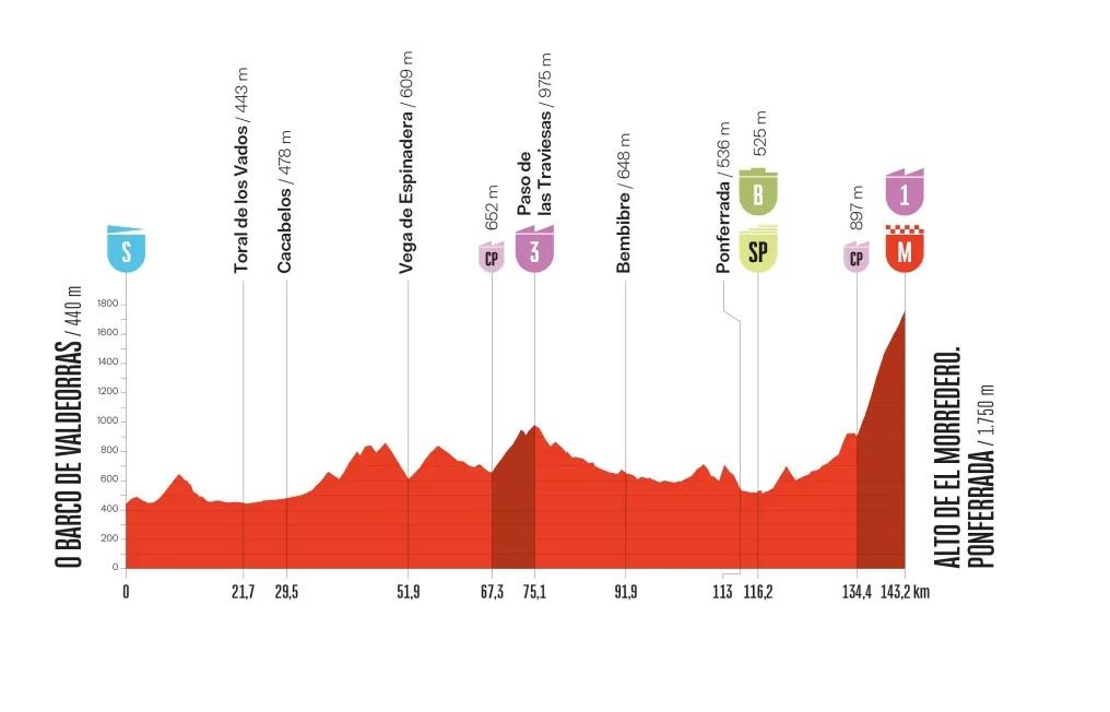 Vuelta a España 2025 – Previa etapa 17