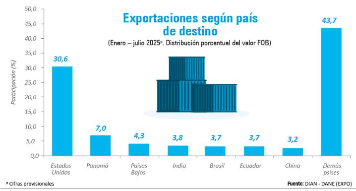 Impacto económico de la descertificación de EE. UU. en Colombia: comercio, inversión y remesas