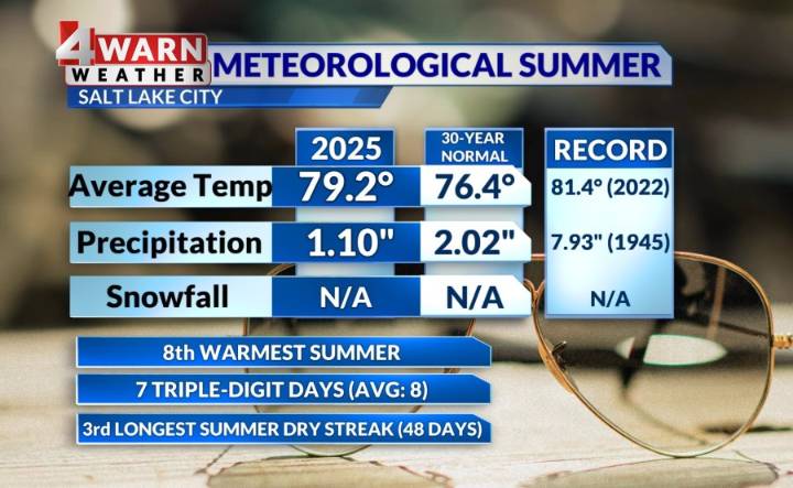 Meteorological Summer was hot, dry and made the record book