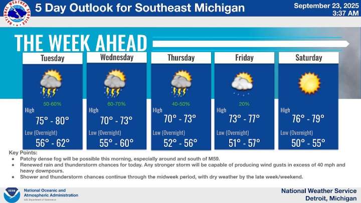 Complex storm system has meteorologists watching Southeast Michigan closely