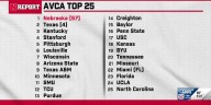 NREPORT: Nebraska Volleyball remains #1 in AVCA Poll