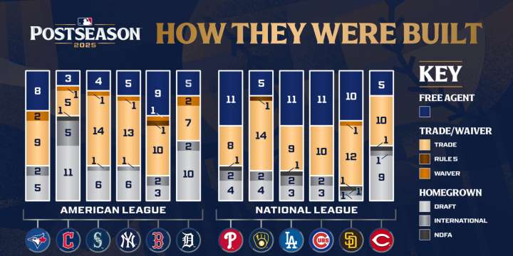 How the 2025 MLB playoff teams were built