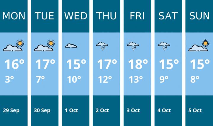 Weather forecast for this week in Kenilworth - 29 Sep to 5 Oct | Weather News 