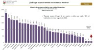 Tlaxcala, Yucatán y Chiapas, los estados más seguros del país: gobierno federal