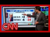 ‘He remains under water’: Harry Enten on Trump’s latest approval ratings