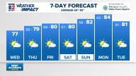 Weather Impact: Sunny weather continues, and cool too