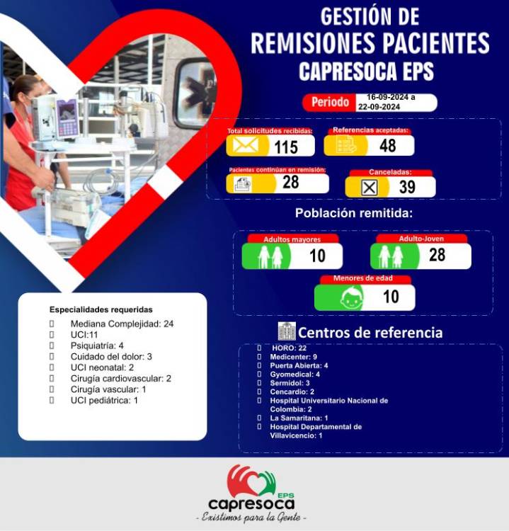 48 remisiones de pacientes gestionó Capresoca en la última semana
