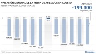 España destruyó 199.300 empleos en el peor agosto desde la covid, pero el paro aguanta en mínimos de 2007