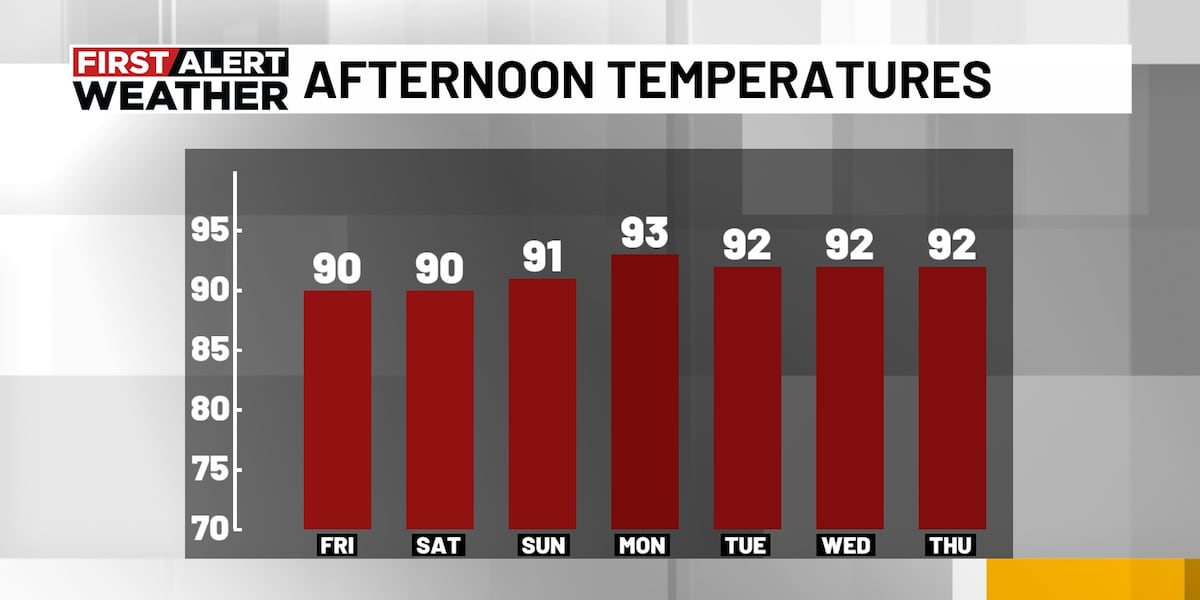 First Alert Weather: Sunny and dry weekend ahead