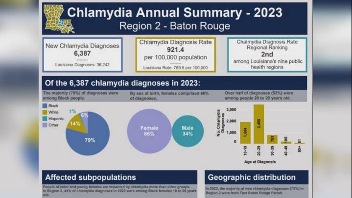 LDH data shows nearly 10,000 new STI cases reported across Baton Rouge area in 2023