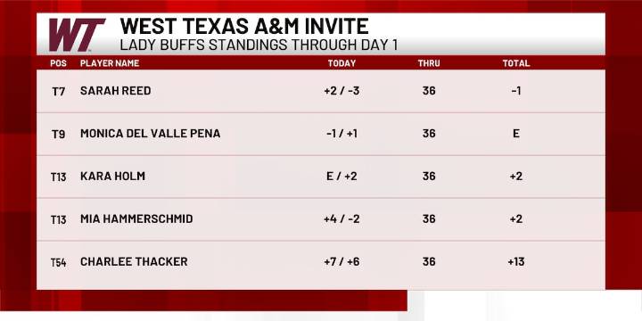 West Texas A&M women’s golf Fall Invitational