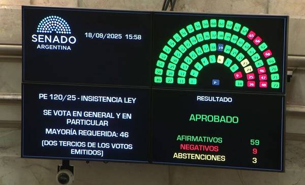 Otra derrota para los libertarios en el Congreso: el Senado rechazó el veto de Milei a la ley de los ATN