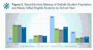 Changes to gifted testing criteria in DeKalb County yield inclusive results