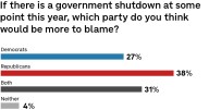 Poll: Republicans get more of the blame than Democrats for a potential shutdown