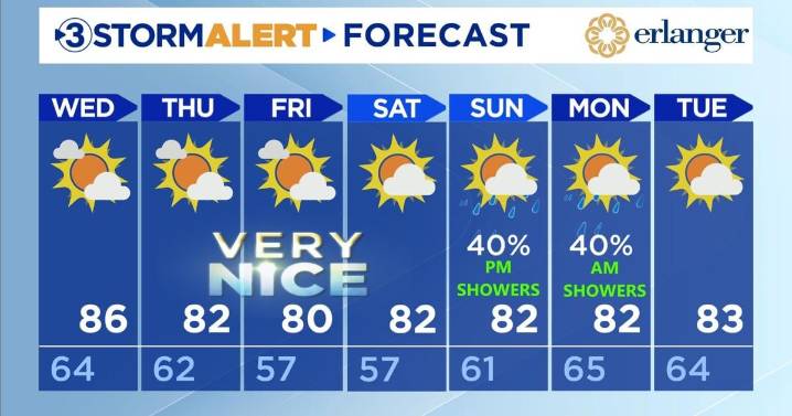 Cooler, lower-humidity air on the way