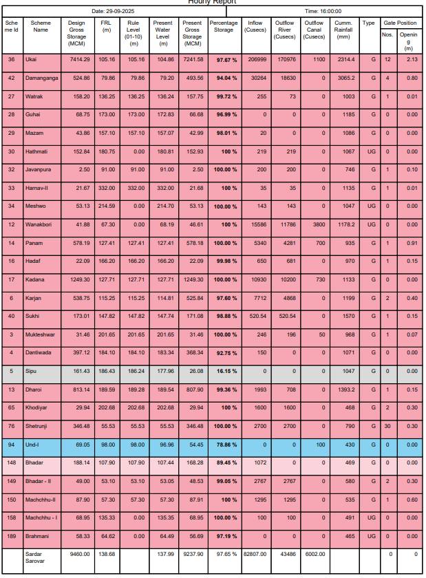 Ukai Dam witnessing over 2 lakh cusecs inflow; 1.7 lakh cusecs being discharged downstream