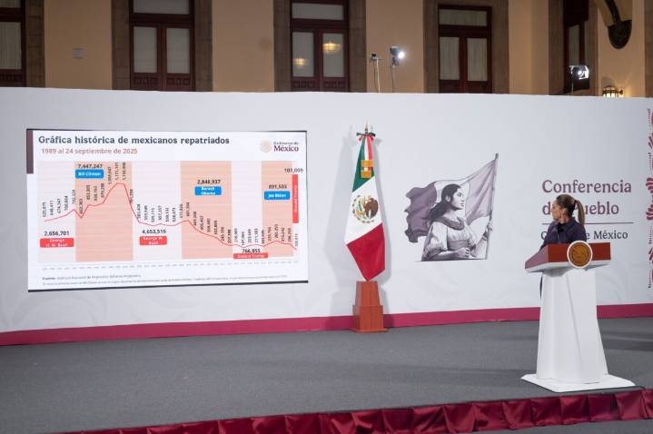 Desmiente Sheinbaum cifra de deportaciones de migrantes
