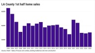 Los Angeles County homebuying dips to 2% below 2008 crash level