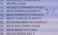 Escribieron 3% en el padrón de la escuela donde vota Karina Milei