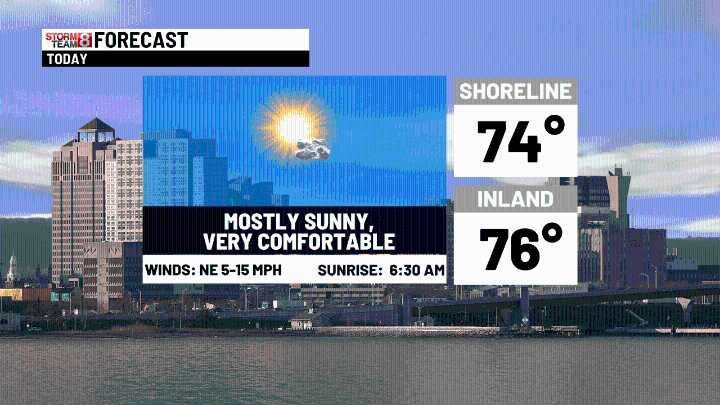 Today will be mostly sunny and very pleasant!