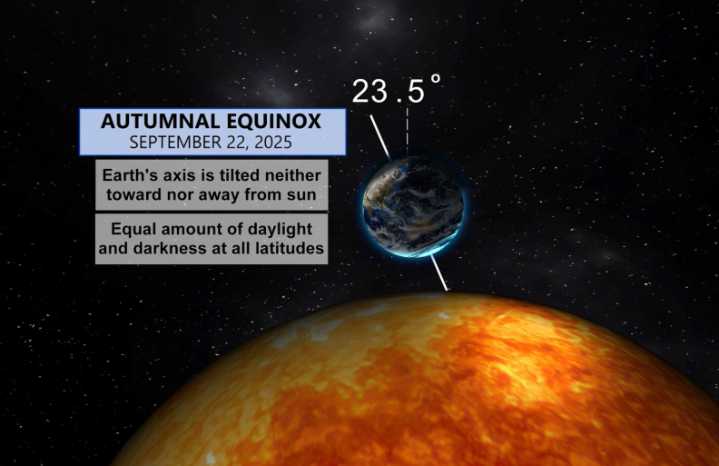 Astronomical fall arrives but temperatures rebound to summer levels