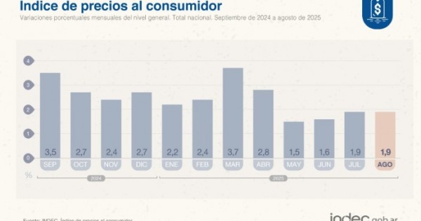 La inflación de agosto fue de 1,9% y acumula un 19,5% en 2025