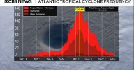Hurricane season's statistical peak is today. So why has the Atlantic been so quiet?