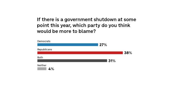 Poll: Americans more unhappy with Democrats than Republicans in Congress : NPR