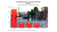 Informe diario: A 1 año de guerra: 1,972 homicidios, 1,949 privaciones de la libertad y 7,021 vehículos robados