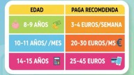 La tabla definitiva de la paga para 2025: cuánto dinero dar a tus hijos de los 4 a los 18 años