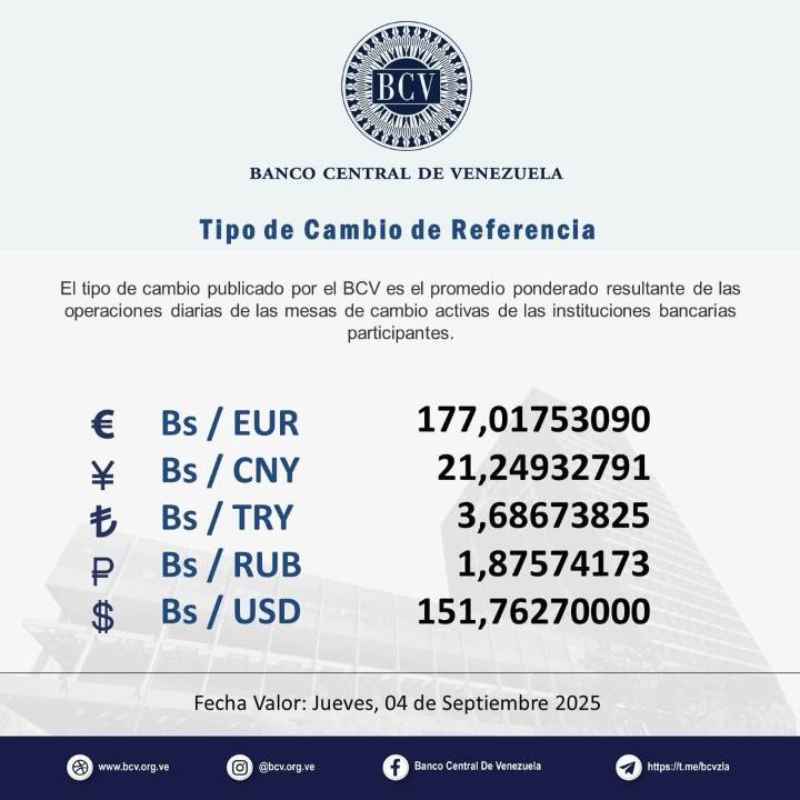 Dólar oficial sigue en alza: Así se cotizó este 4Sep